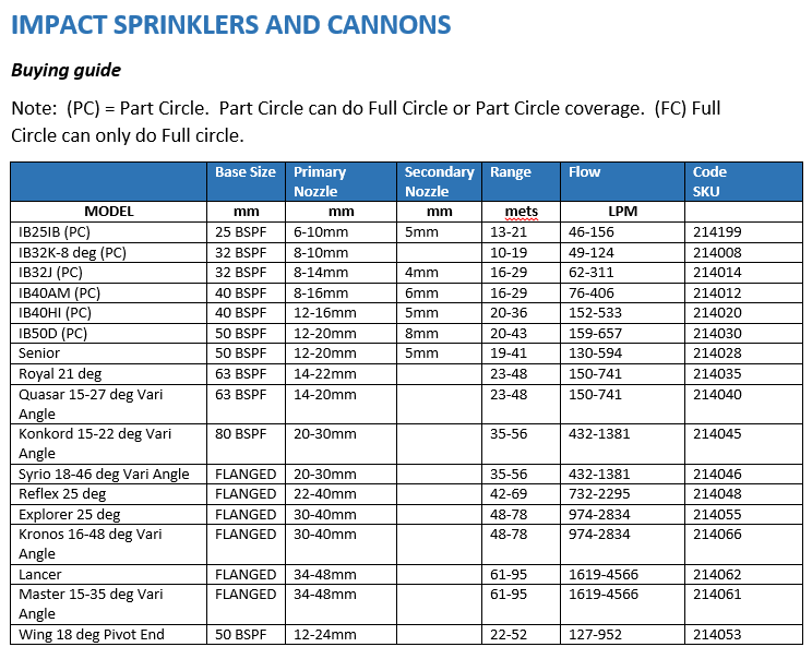 All Sprinklers, Stands and Hose Fittings reference chart 3