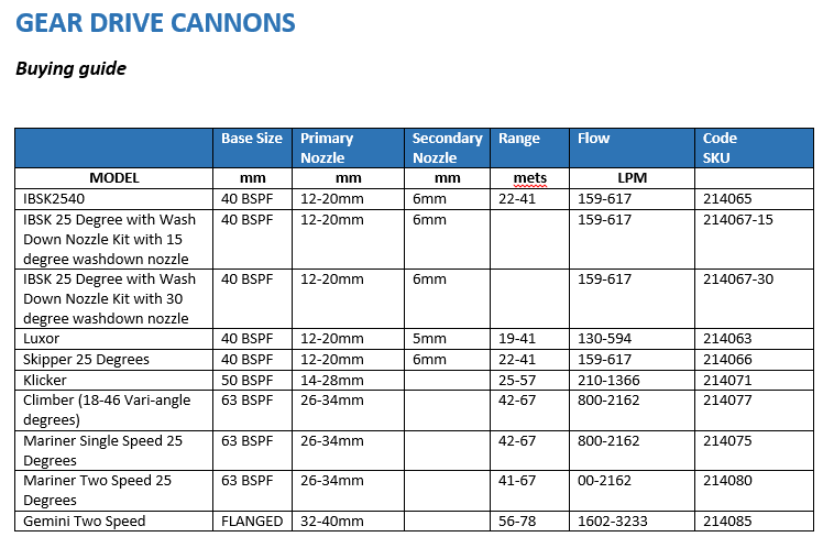 Vari-Angle Water Cannons reference chart 3